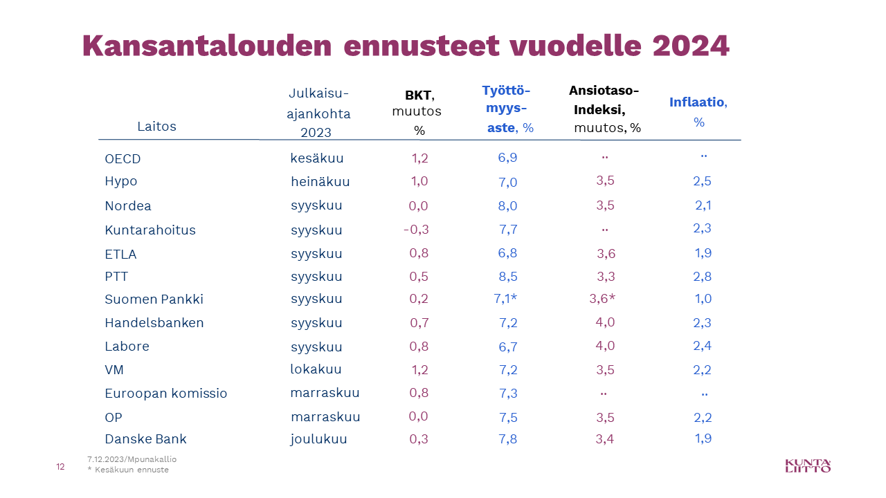 Kansantalouden ennusteet vuodelle 2024