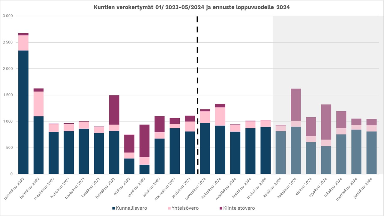 Kuluvana vuonna merkittävien verohäntien vaikutus verotuloihin poistuivat ja verotulojen jaksotus normalisoituu.