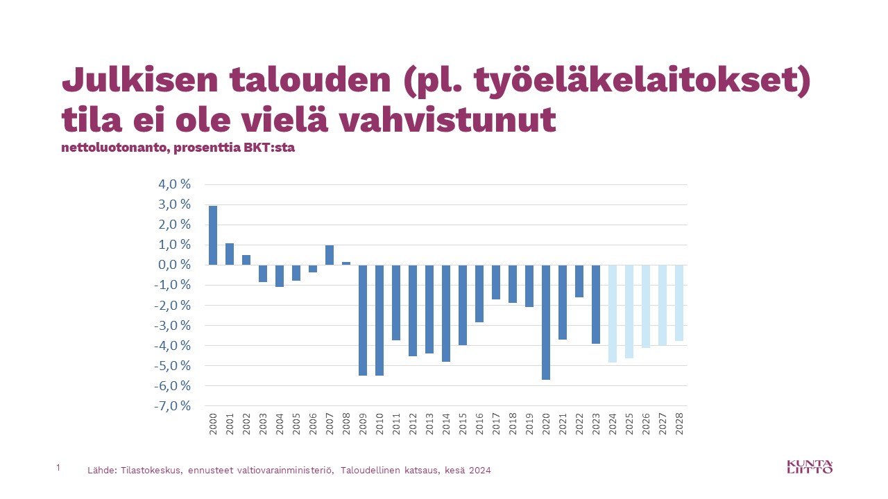 Julkisen talouden tila ei ole vielä vahvistunut