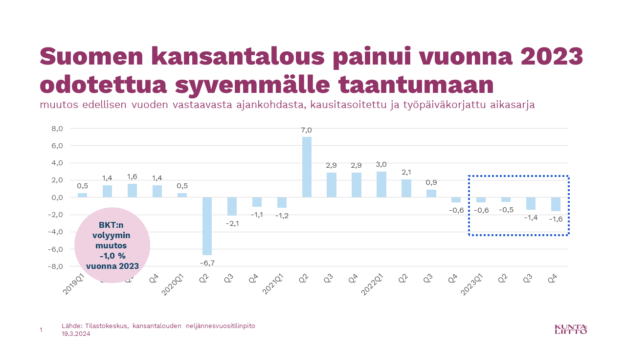 Suomen kansantalous painui vuonna 2023 odotettua syvemmälle taantumaan.