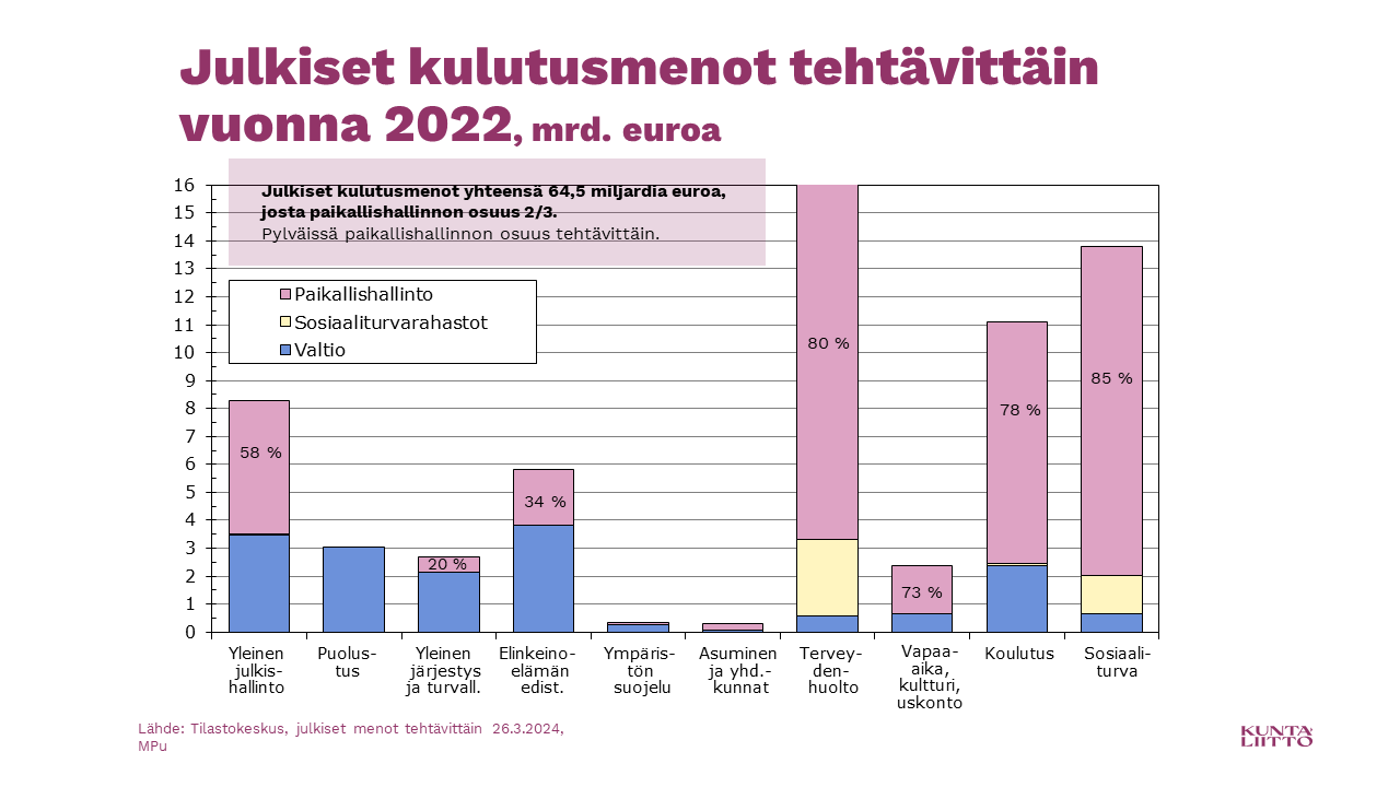 Julkiset kulutusmenot