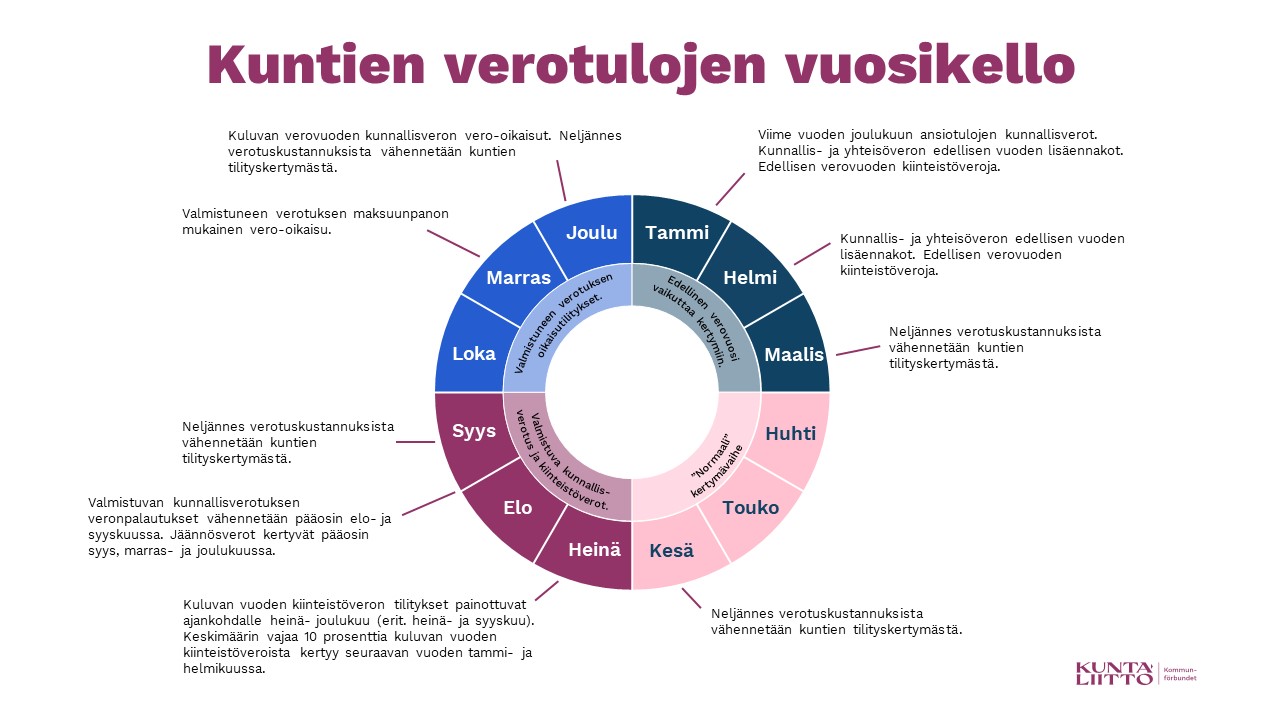 Kuntien verotulojen suurimmat selittävät tekijät kalenterivuoden aikana.