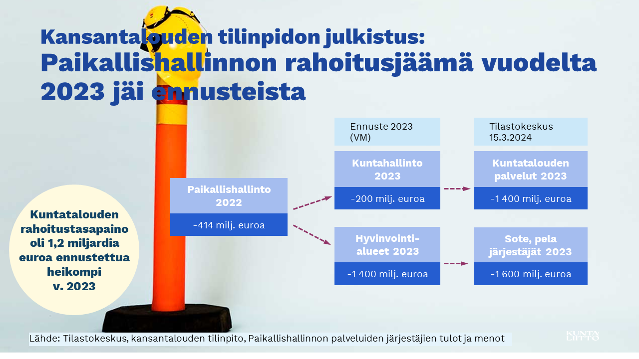 Paikallishallinnon rahoitusjäämä jäi ennusteista