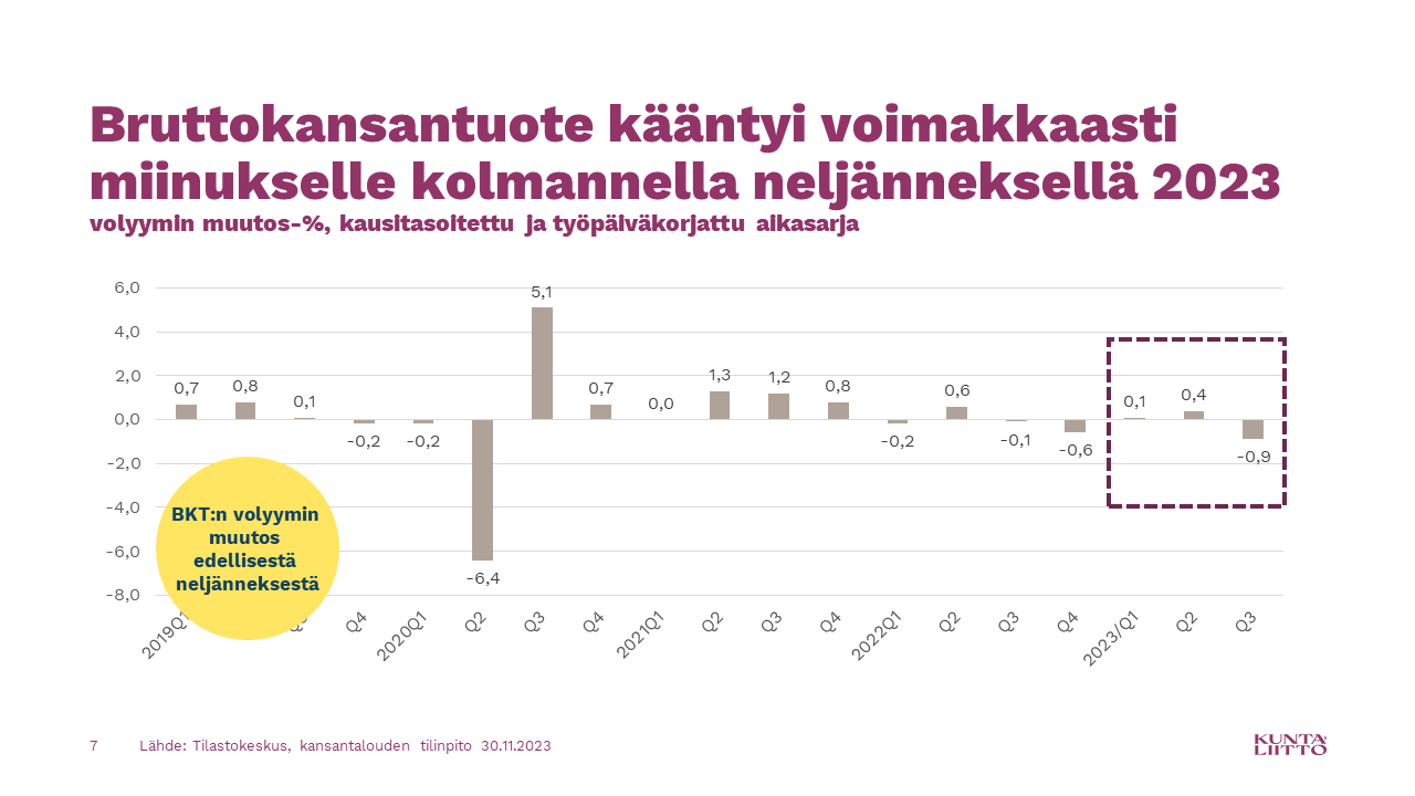 Bruttokansantuote kääntyi voimakkaasti miinukselle