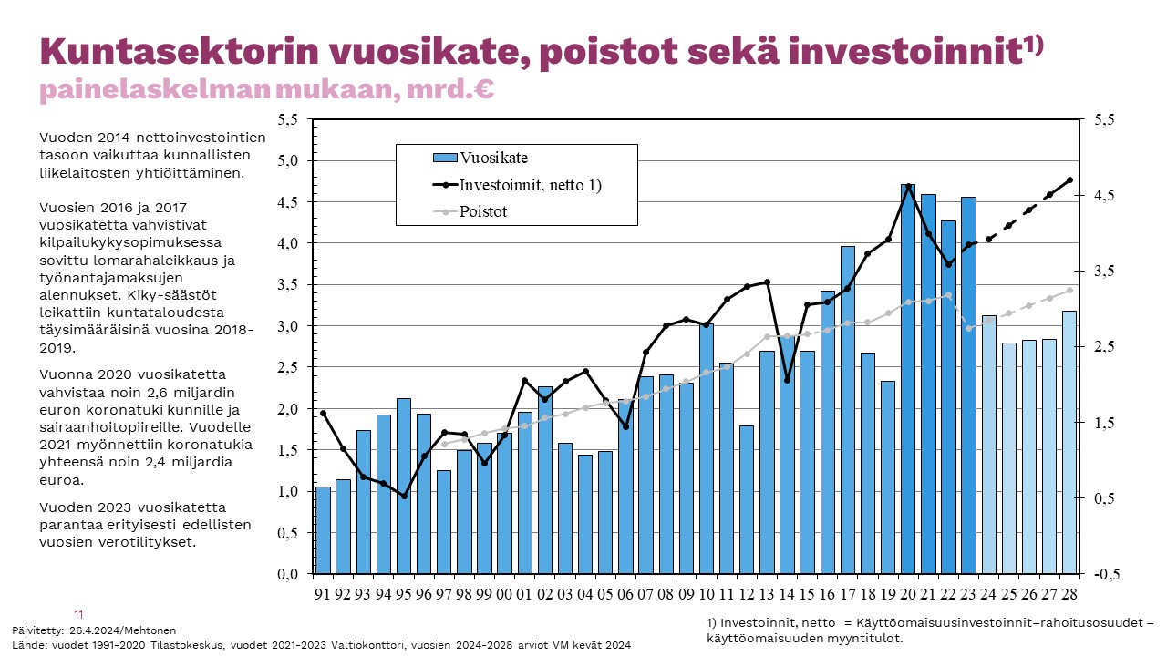 Kuntasektorin vuosikate, poistot sekä investoinnit