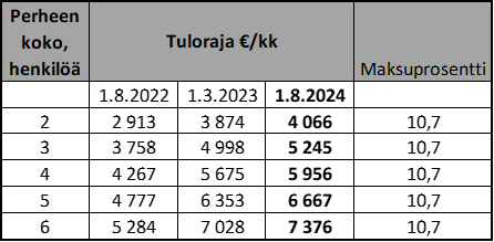 Tulorajat ja maksuprosentit 1.8.2024 alkaen