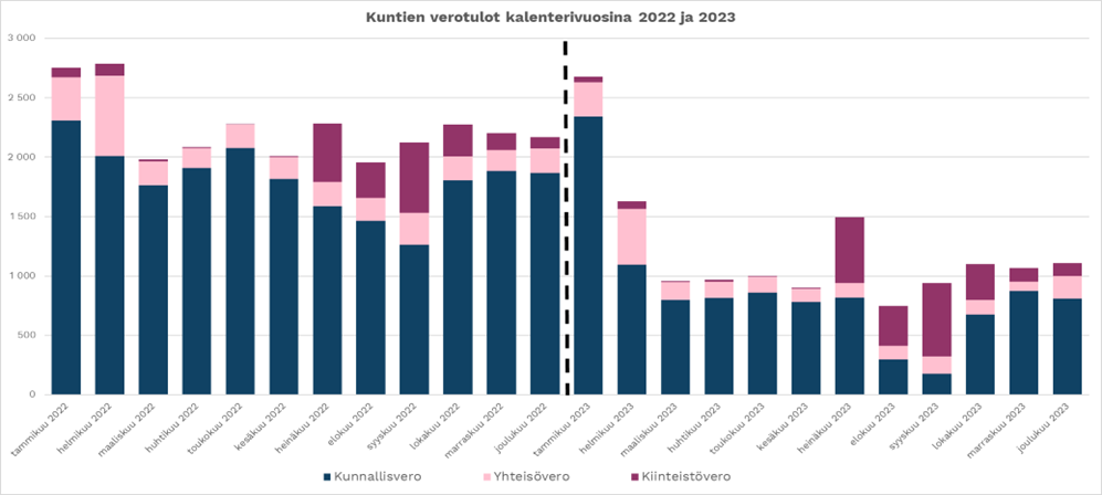 Kuntien verotulot