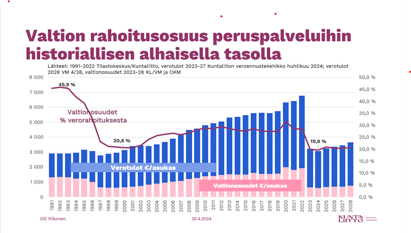 Valtion rahoitusosuus peruspalveluissa