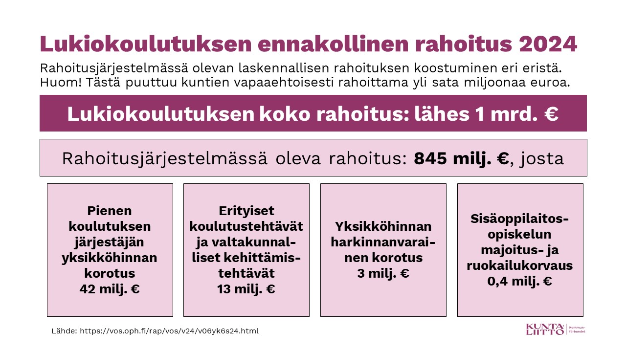 Lukiokoulutuksen ennakollinen rahoitus 2024.