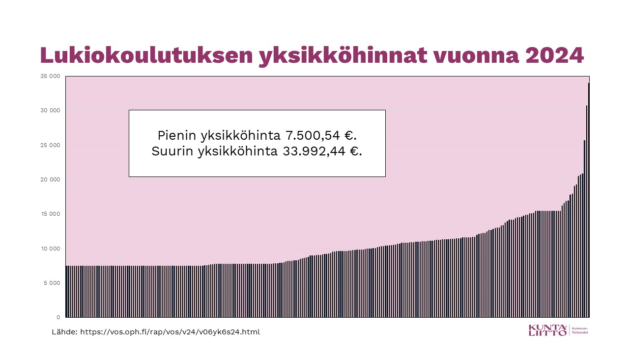 Lukiokoulutuksen yksikköhinnat vuonna 2024.