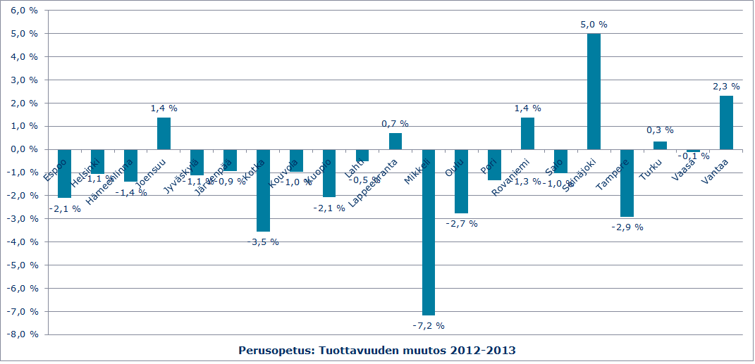 Perusopetuksen tuottavuusmuutos (%)