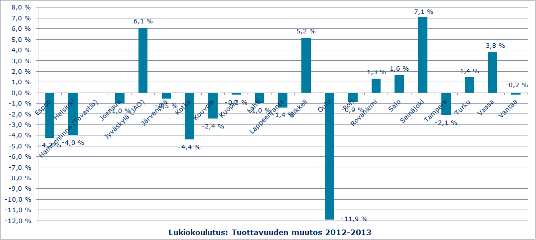 Lukiokoulutuksen tuottavuusmuutos (%)