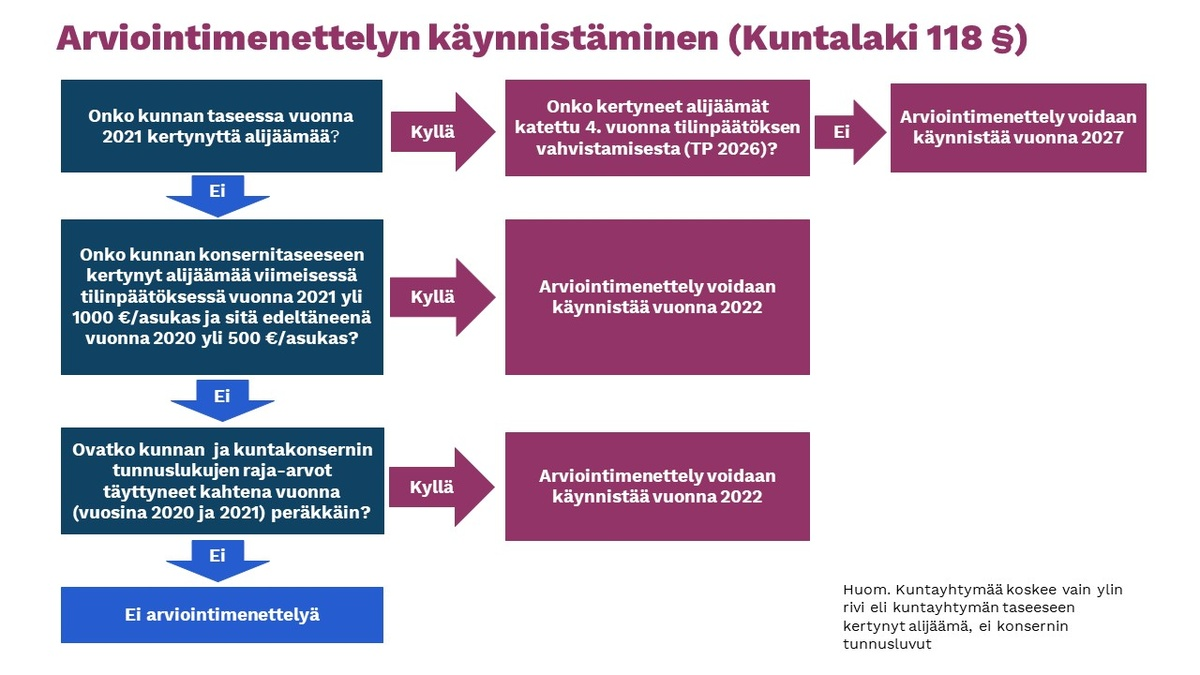 Arviointimenettelyn käynnistyminen