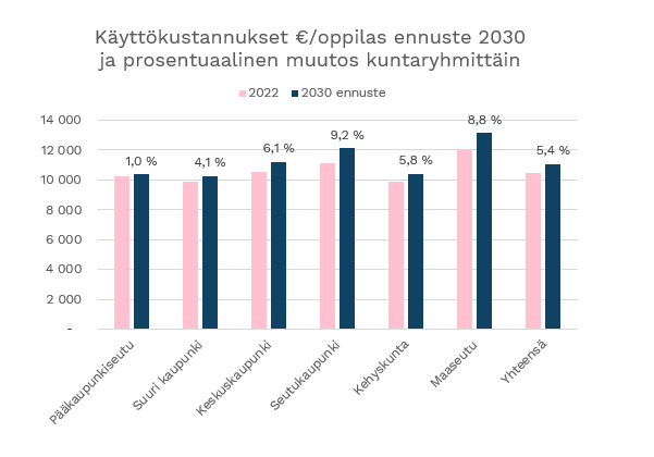Käyttökustannukset e/oppilas ennuste 2030 ja prosentuaalinen muutos kuntaryhmittäin