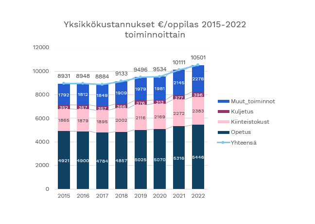 Yksikkökustannukset e/oppilas 2015-2022 toiminnoittain.