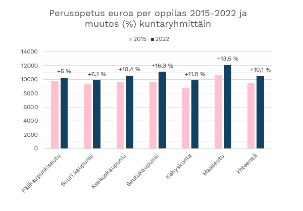Kuva 3: Perusopetus euroa per oppilas 2015-2022 ja muutos (%) kuntaryhmittäin.