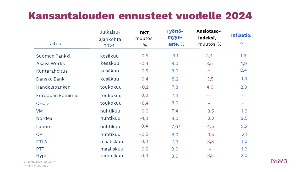 Kansantalouden ennusteet vuodelle 2024.