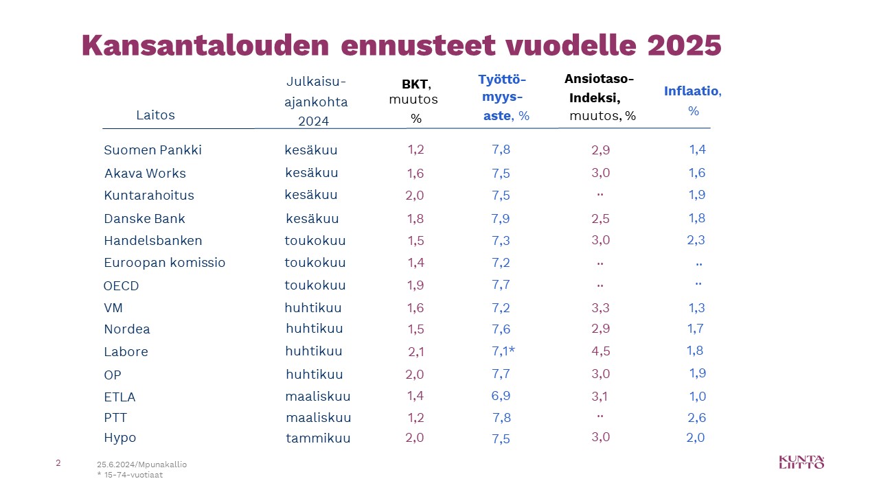 Kansantalouden ennusteet vuodelle 2025