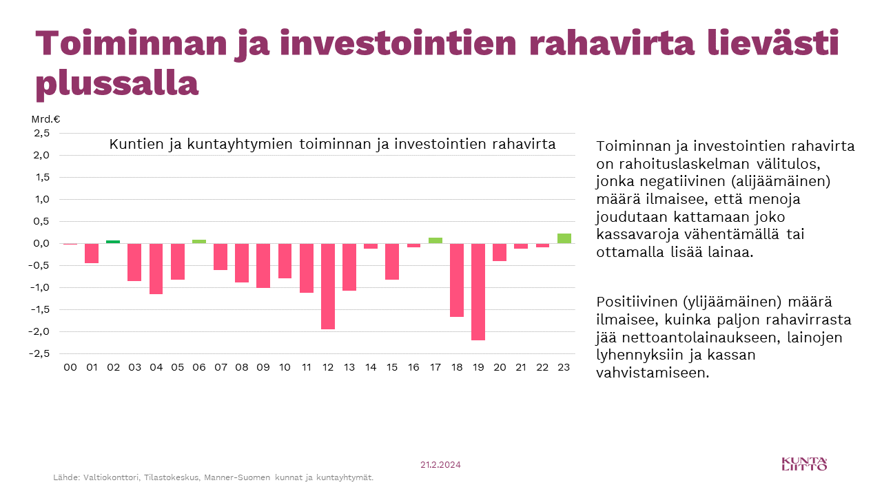 Toiminnan ja investointien rahavirta lievästi plussalla