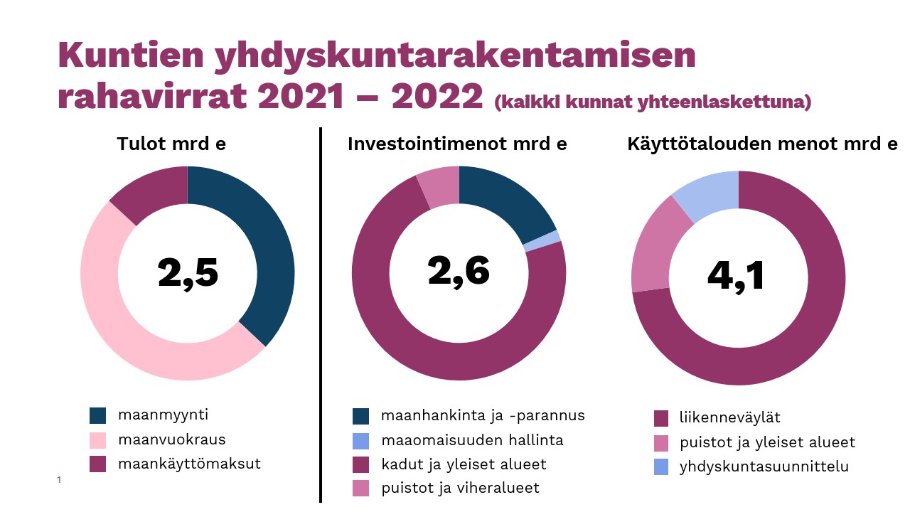 Kuntien yhdyskuntarakentamisen rahavirrat