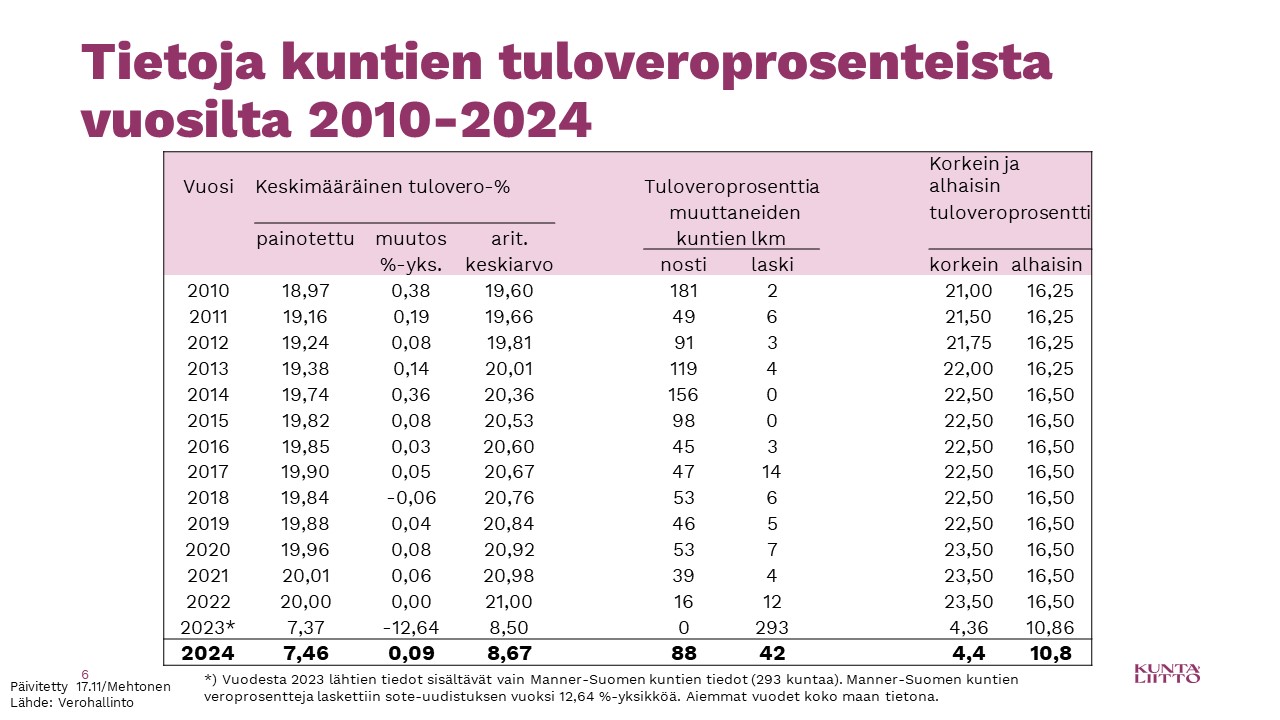 Tietoa kuntien veroprosenteista