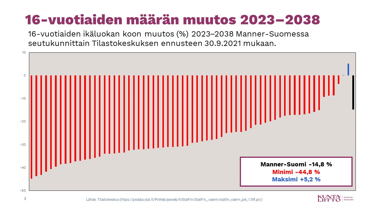 16-vuotiaiden määrän muutos 2023-2038.