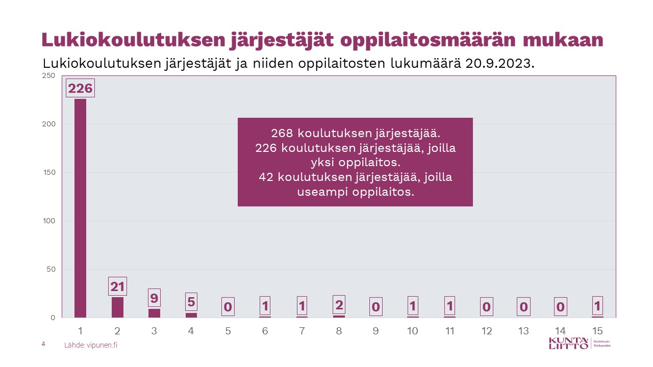 Lukiokoulutuksen järjestäjät oppilaitosmäärän mukaan.