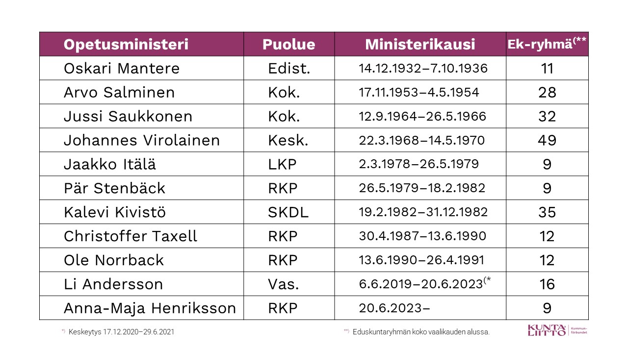 Samanaikaisesti opetusministerinä toimineet puolueiden puheenjohtajat taulokoituna.