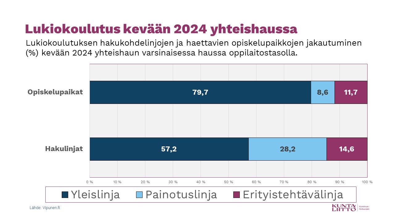 Lukiokoulutuksen hakukohdelinjojen ja haettavien opiskelupaikkojen jakautuminen kevään 2024 yhteishaun varsinaisessa haussa oppilaitostasolla.