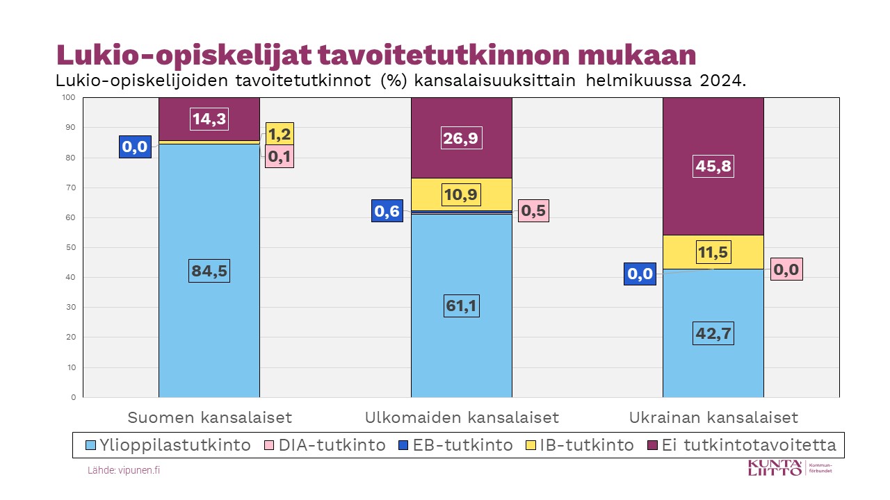 Lukio-opiskelijat tavoitetutkinnon mukaan