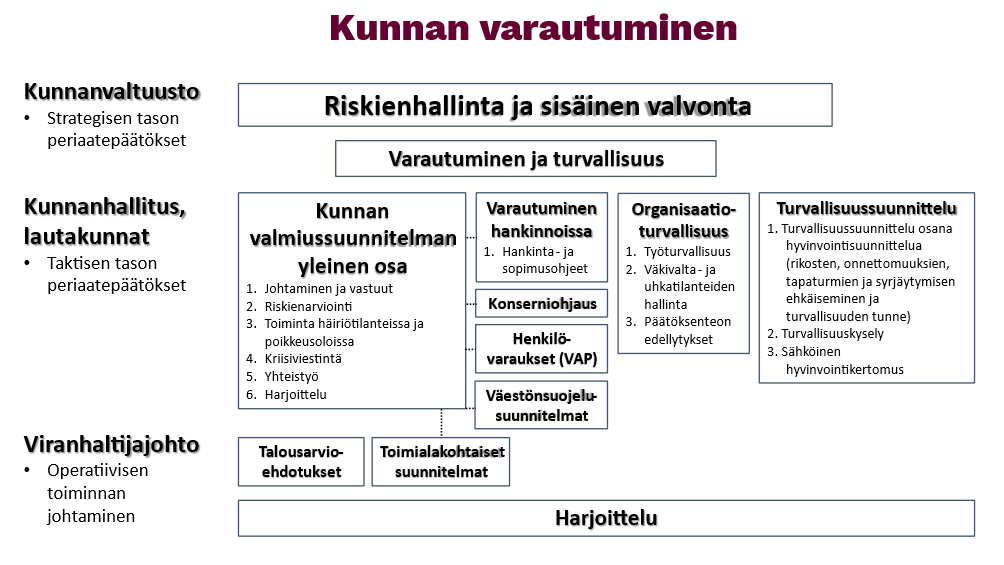 Kuva kunnanvaltuuston, kunnanhallituksen ja lautakuntien sekä viranhaltijajohdon rooleista riskienhallinnassa ja sisäisessä valvonnassa