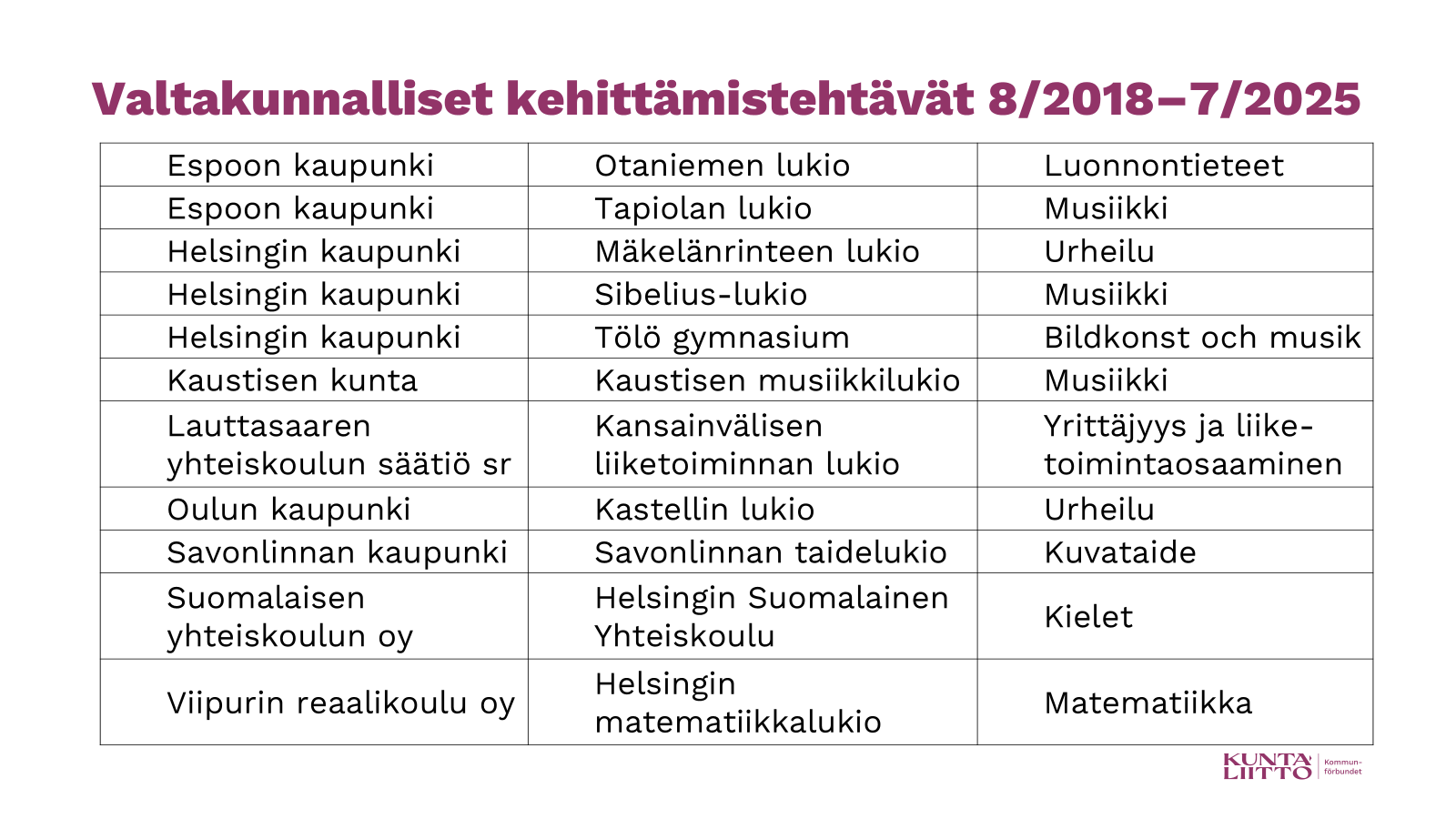 Listaus valtakunnallisten kehittämistehtävien lukioista.