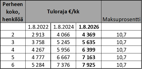 Tulorajat ja maksuprosentit 1.8.2026 alkaen