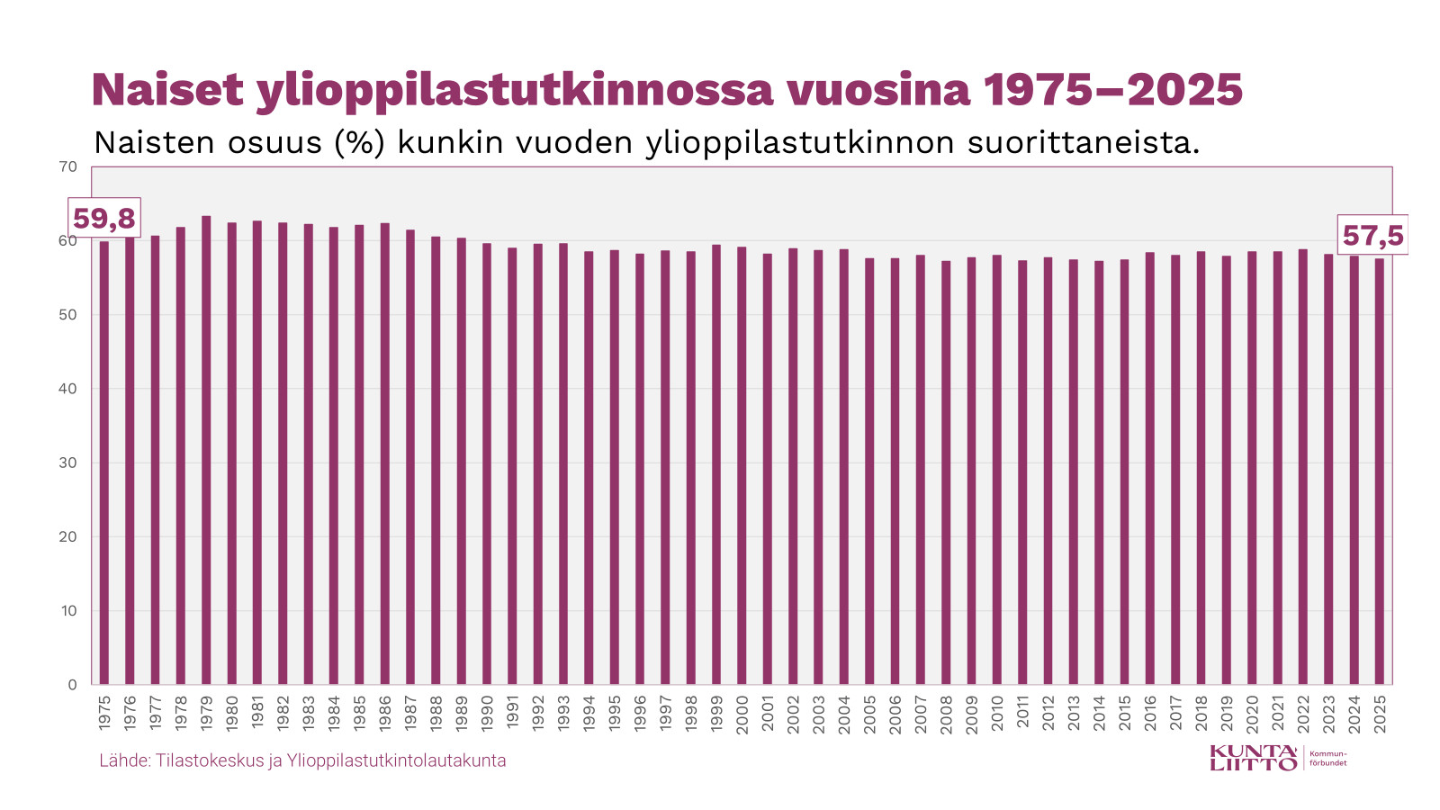 Kuva 1: Naisten osuus (%) ylioppilastutkinnon suorittaneista vuosina 1975–2025.