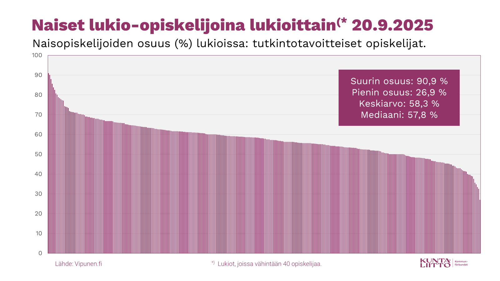 Kuva 2: Naisten osuus (%) tutkintotavoitteisen lukiokoulutuksen opiskelijoista lukioittain 20.9.2025.