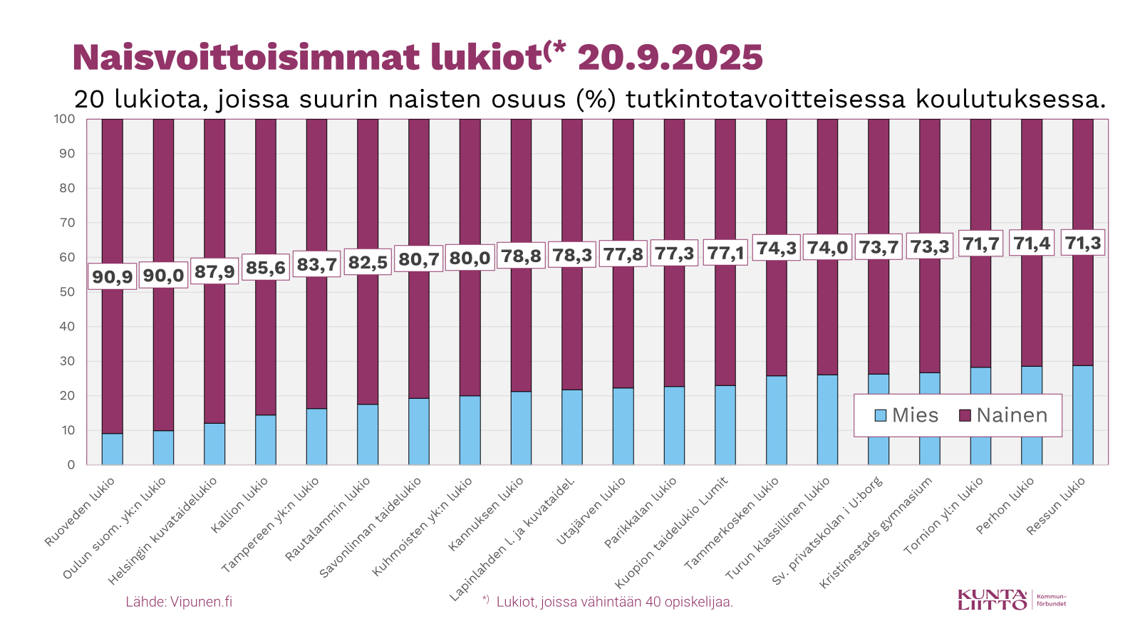 Kuva 3: Kaksikymmentä lukiota, joissa naisten osuus (%) kaikista tutkintotavoitteisen lukiokoulutuksen opiskelijoista 20.9.2025 oli suurin.