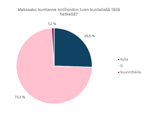Maksaako kuntanne kotihoidon tuen kuntalisää tällä hetkellä?