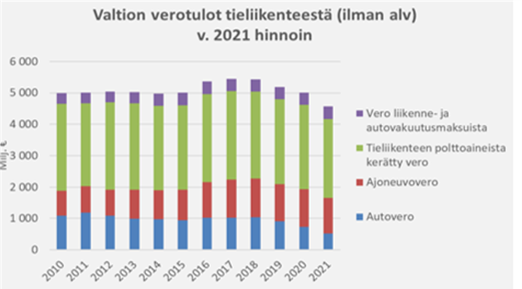 valtion verotulot tieliikenteestä