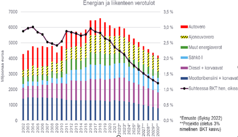 energian ja liikenteen verotulot