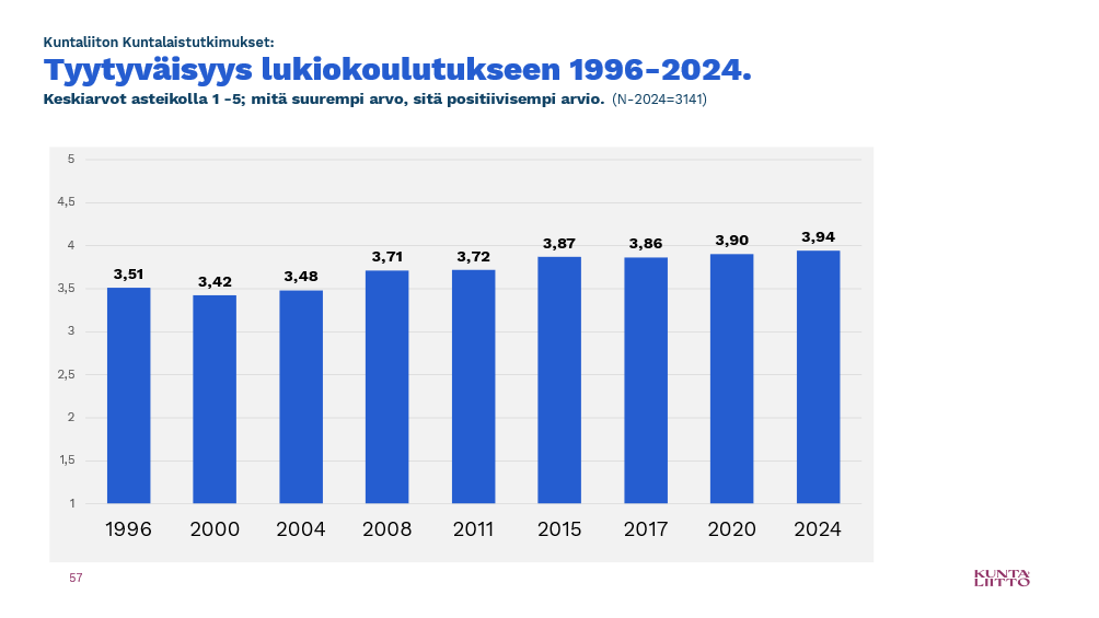 Tyytyväisyys lukiokoulutukseen vuosina 1996-2024.
