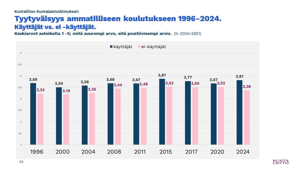 Tyytyväisyys ammatilliseen koulutukseen 1996-2024. Käyttäjät vs. ei-käyttäjät.