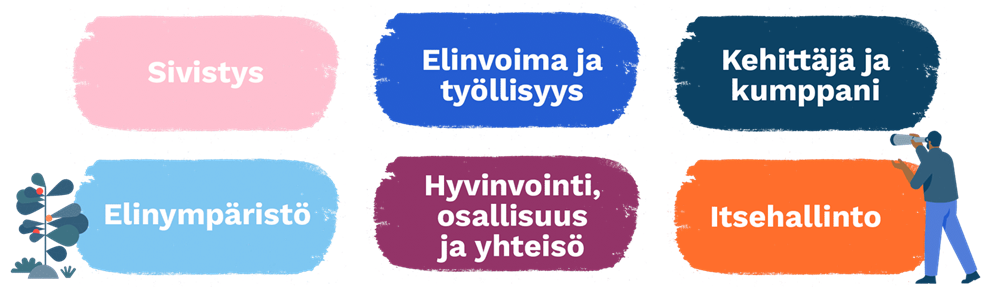 sivistys, elinvoima ja työllisyys, kehittäjä ja kumppani, elinympäristö, hyvinvointi; osallisuus ja yhteisö, itsehallinto