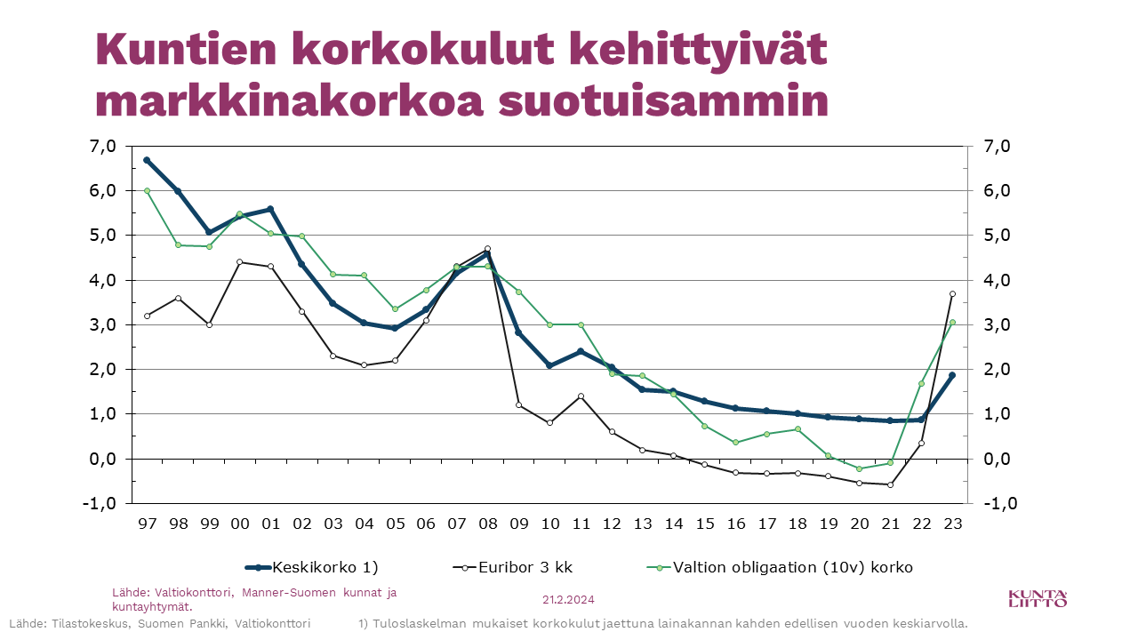 Kuntien korkokulut kehittyivät