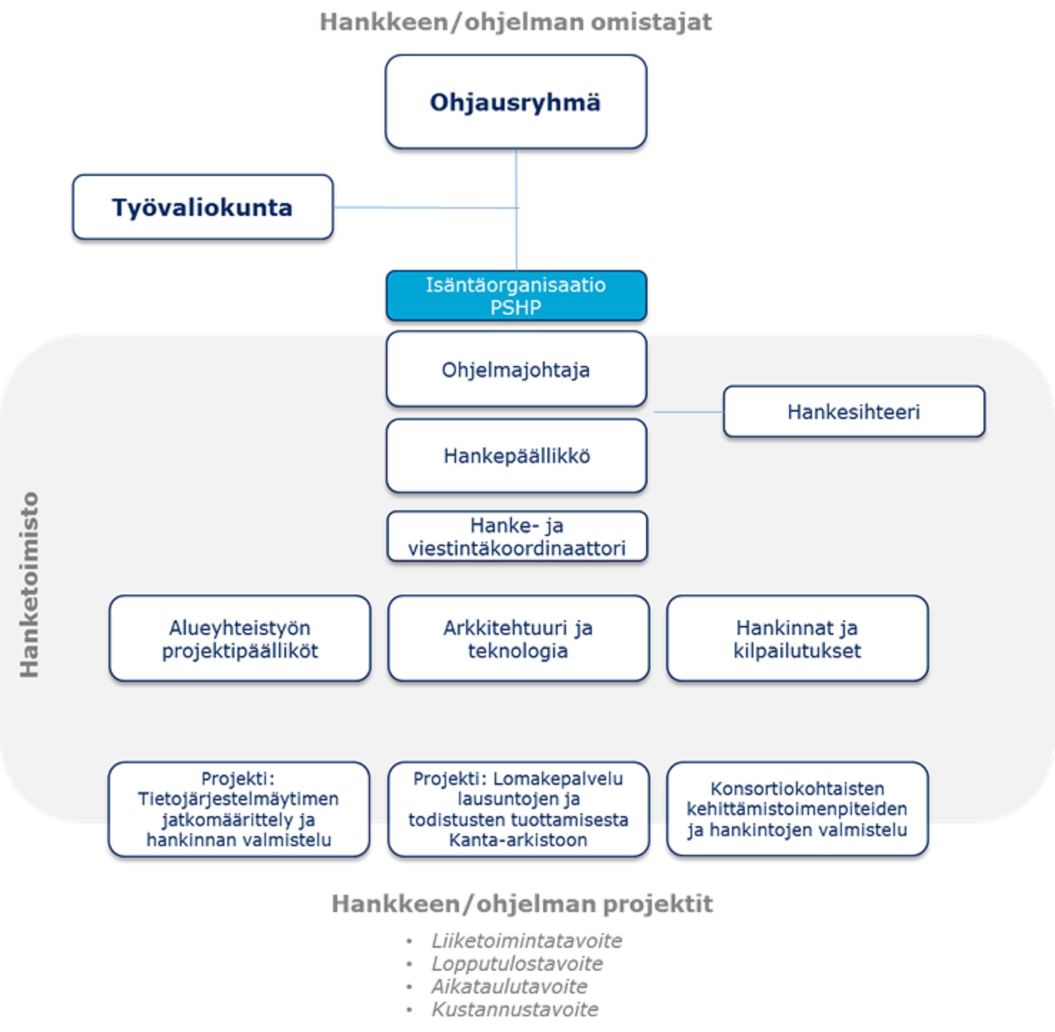 UNA -hankkeen organisoituminen