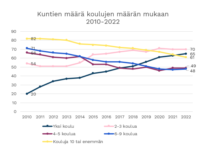 Viivadiagrammi kuntien määrästä koulujen määrän mukaan vuosina 2010-2022.