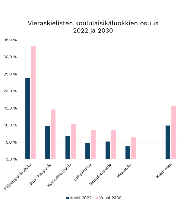 Pylväsdiagrammi vieraskielisten koululaisikäluokkien osuudesta vuonna 2022 ja 2030.