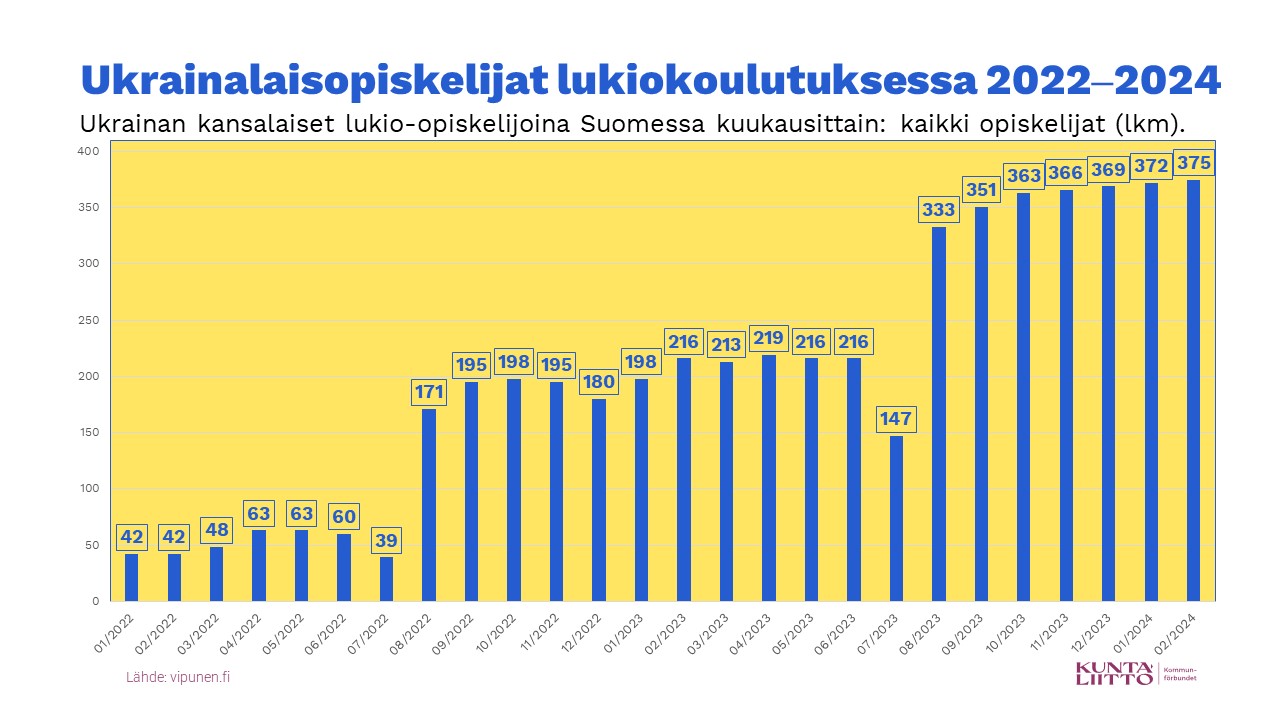 Ukrainalaisopiskelijat lukiokoulutuksessa 2022-2024