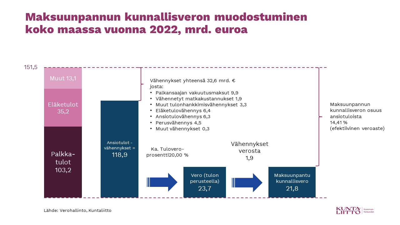 Maksuunpannun kunnallisveron muodostuminen koko maassa vuonna 2022