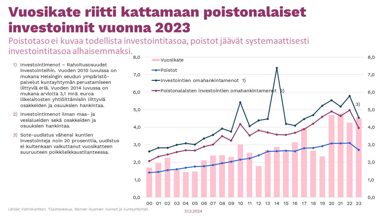 Vuosikate riitti kattamaan investoinnit vuonna 2023