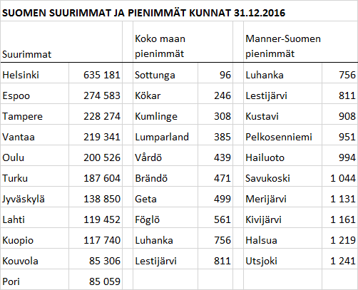 suomen suurimmat ja pienimmät kunnat